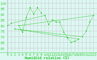 Courbe de l'humidit relative pour Epinal (88)