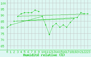 Courbe de l'humidit relative pour Toulouse-Blagnac (31)