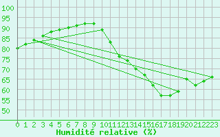 Courbe de l'humidit relative pour Sandillon (45)