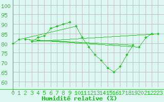 Courbe de l'humidit relative pour Niort (79)