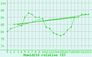 Courbe de l'humidit relative pour Neumarkt