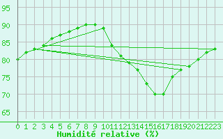 Courbe de l'humidit relative pour Fains-Veel (55)