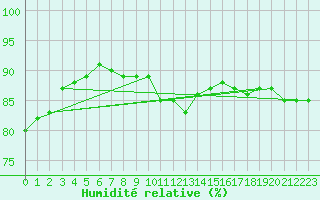 Courbe de l'humidit relative pour Aniane (34)