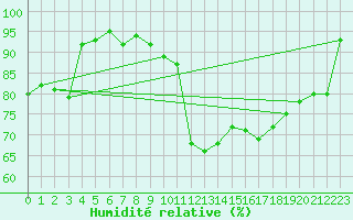 Courbe de l'humidit relative pour Frontenay (79)