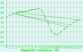 Courbe de l'humidit relative pour Samatan (32)