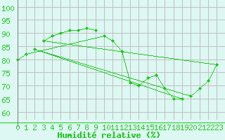 Courbe de l'humidit relative pour Sainte-Genevive-des-Bois (91)