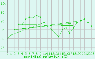 Courbe de l'humidit relative pour Ile d'Yeu - Saint-Sauveur (85)
