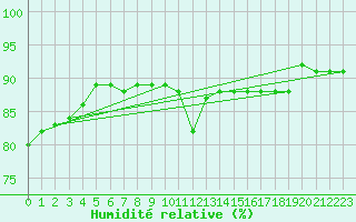 Courbe de l'humidit relative pour Lans-en-Vercors (38)