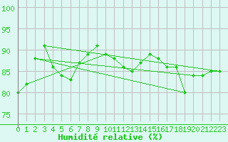 Courbe de l'humidit relative pour Ile Rousse (2B)