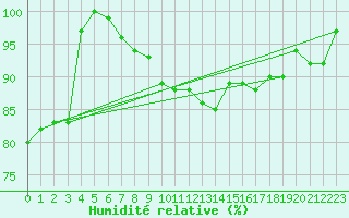 Courbe de l'humidit relative pour Beitem (Be)