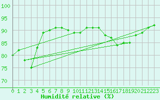 Courbe de l'humidit relative pour Lorient (56)