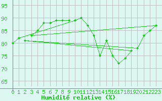 Courbe de l'humidit relative pour Colmar-Ouest (68)