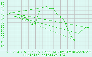 Courbe de l'humidit relative pour Kristiinankaupungin Majakka