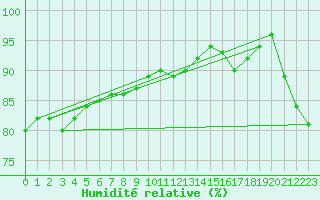 Courbe de l'humidit relative pour Magnanville (78)