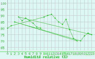 Courbe de l'humidit relative pour Eu (76)