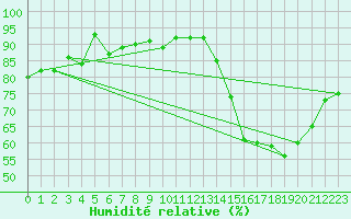 Courbe de l'humidit relative pour Paysandu