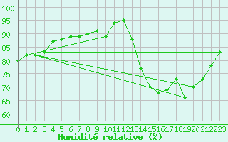 Courbe de l'humidit relative pour Lannion (22)