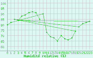 Courbe de l'humidit relative pour Saint-Igneuc (22)