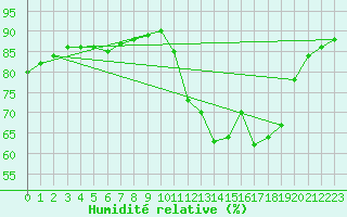 Courbe de l'humidit relative pour Inari Kaamanen