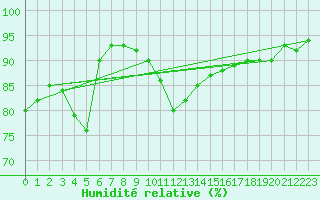 Courbe de l'humidit relative pour Constance (All)