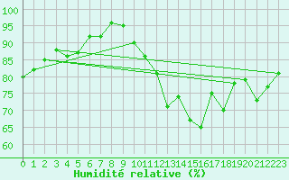 Courbe de l'humidit relative pour Nris-les-Bains (03)