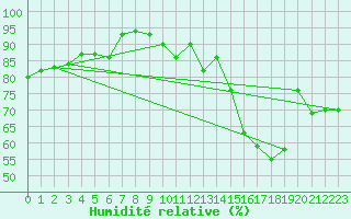 Courbe de l'humidit relative pour Amiens - Citadelle (80)