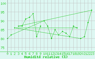 Courbe de l'humidit relative pour Kihnu