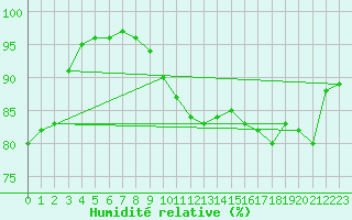 Courbe de l'humidit relative pour Brignogan (29)