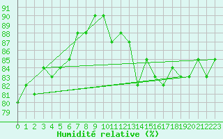 Courbe de l'humidit relative pour Holmon
