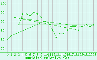 Courbe de l'humidit relative pour Dornick