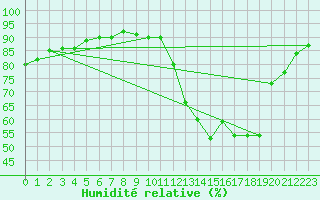 Courbe de l'humidit relative pour Potes / Torre del Infantado (Esp)