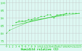 Courbe de l'humidit relative pour Fiscaglia Migliarino (It)