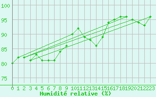 Courbe de l'humidit relative pour Idar-Oberstein