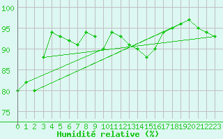 Courbe de l'humidit relative pour Dax (40)