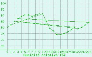 Courbe de l'humidit relative pour Sainte-Genevive-des-Bois (91)