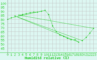 Courbe de l'humidit relative pour Lignerolles (03)