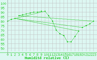 Courbe de l'humidit relative pour La Poblachuela (Esp)