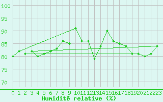 Courbe de l'humidit relative pour Thorney Island