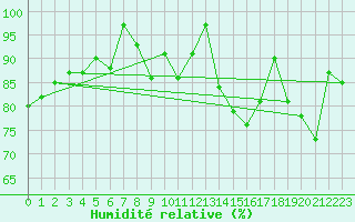 Courbe de l'humidit relative pour Loferer Alm