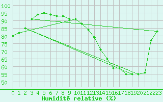 Courbe de l'humidit relative pour La Ville-Dieu-du-Temple Les Cloutiers (82)