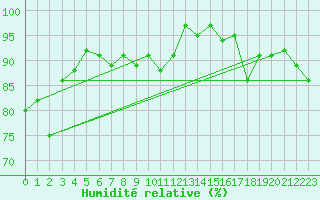 Courbe de l'humidit relative pour Maniitsoq Mittarfia