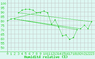 Courbe de l'humidit relative pour Fahy (Sw)