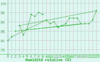 Courbe de l'humidit relative pour Voorschoten