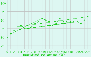Courbe de l'humidit relative pour Bellefontaine (88)