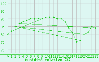 Courbe de l'humidit relative pour Rochechouart (87)