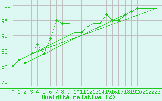 Courbe de l'humidit relative pour Luedge-Paenbruch