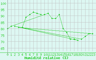 Courbe de l'humidit relative pour Montlimar (26)