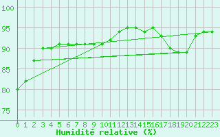 Courbe de l'humidit relative pour Neufchef (57)