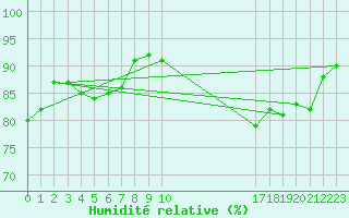 Courbe de l'humidit relative pour Potes / Torre del Infantado (Esp)