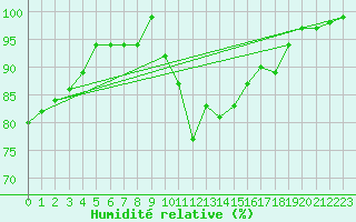Courbe de l'humidit relative pour Cottbus